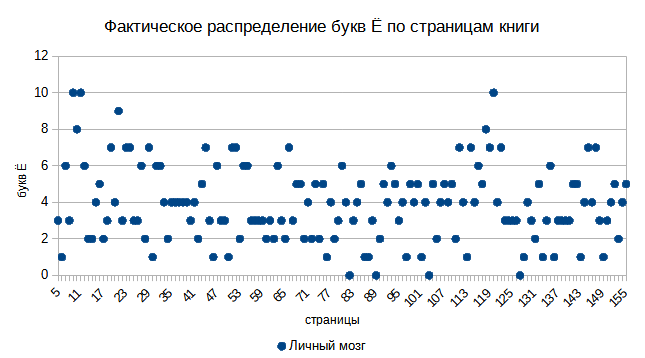 Фактическое распределение букв Ё по страницам книги